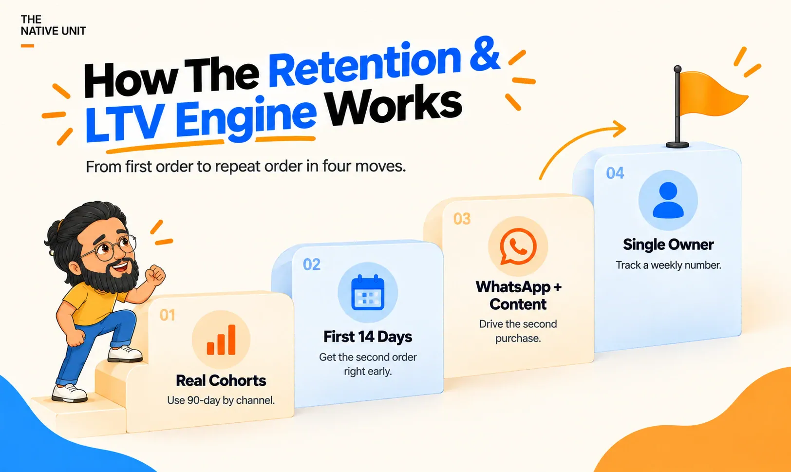 How the Retention and LTV Engine Actually Works