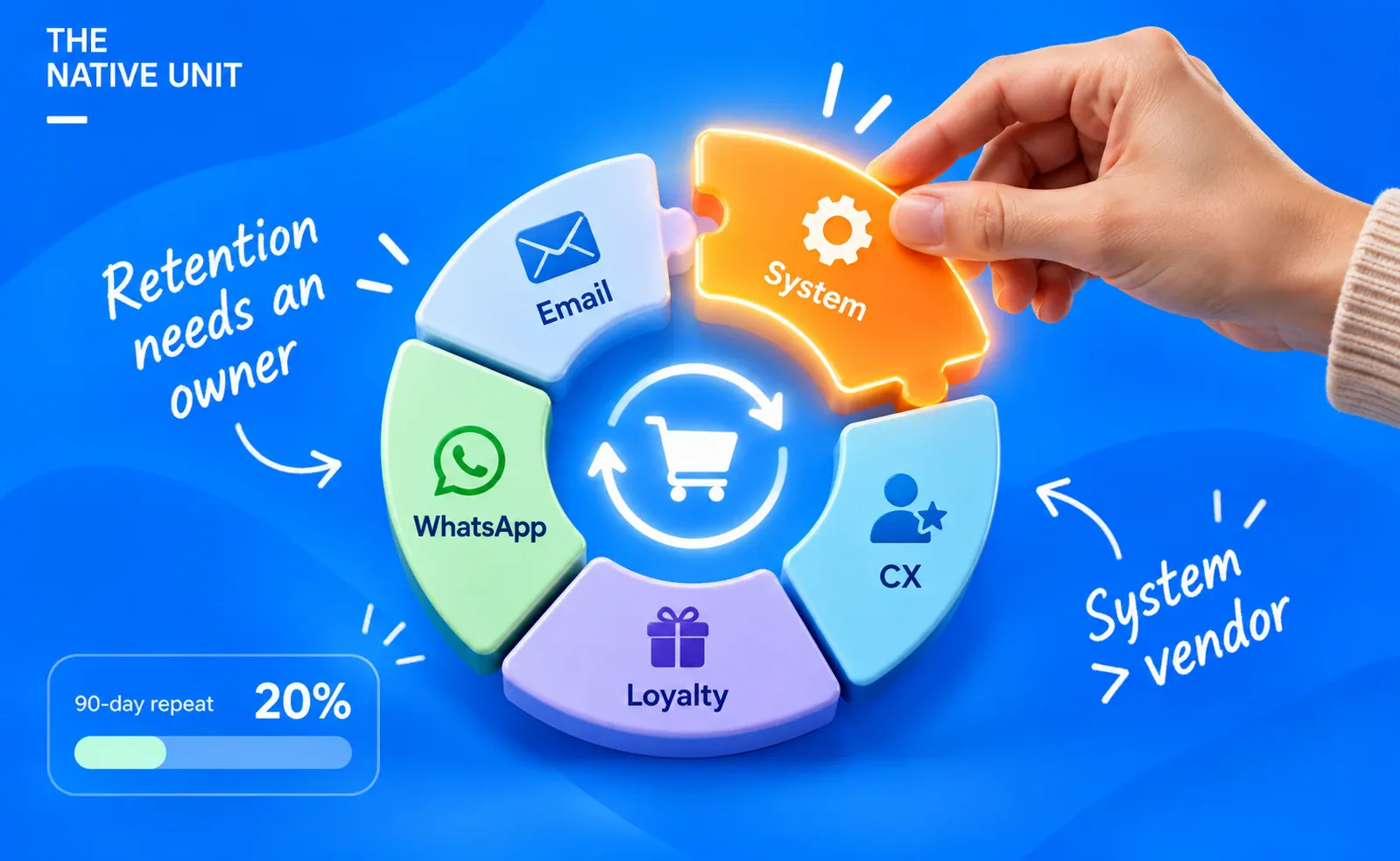 Retention Marketing Agency